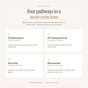Four pathways to a more even tone. 5% niacinamide interrupts pigment transfer to surface cells. 3% tranexamic acid calms the inflammatory signal behind hormonal discoloration. Kojic acid inhibits tyrosinase. Glucosamine works upstream on tyrosinase maturation. Fragrance-free, no essential oils.